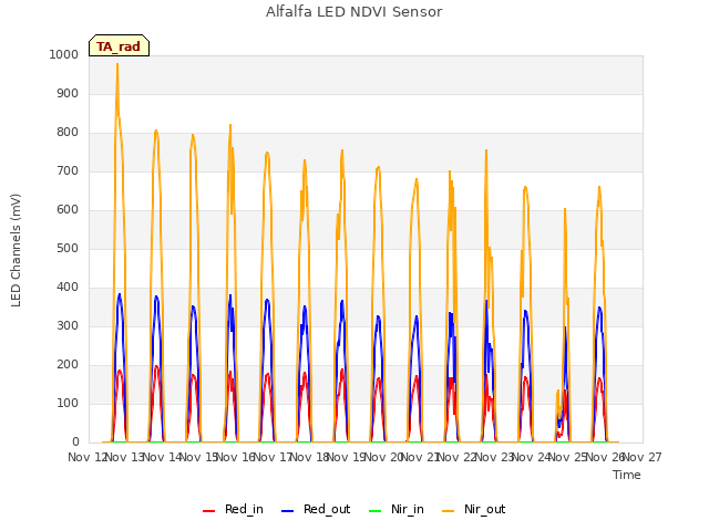 plot of Alfalfa LED NDVI Sensor