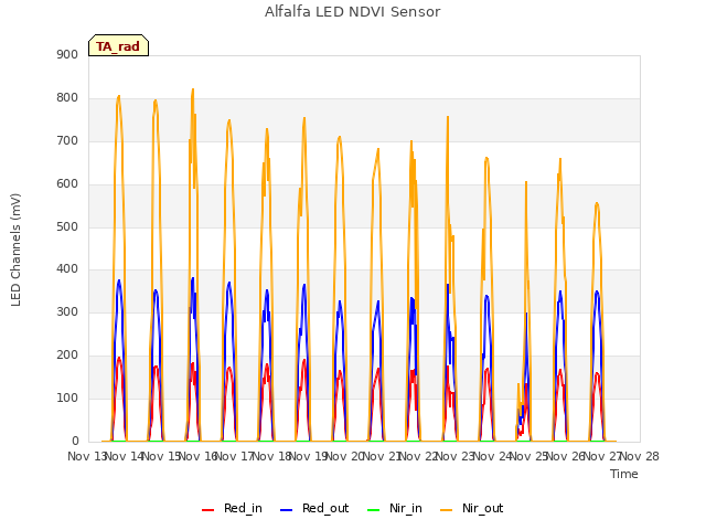 plot of Alfalfa LED NDVI Sensor