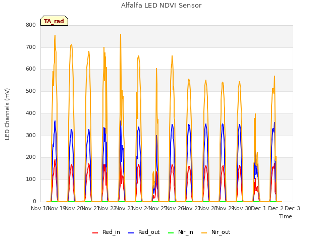 plot of Alfalfa LED NDVI Sensor