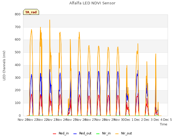 plot of Alfalfa LED NDVI Sensor