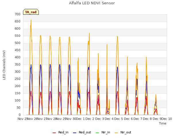 plot of Alfalfa LED NDVI Sensor