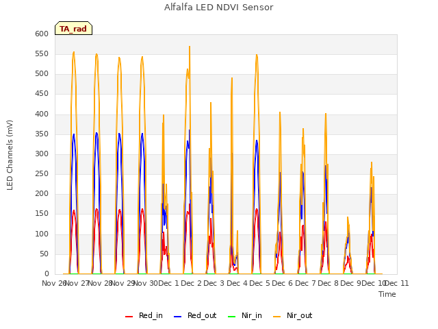 plot of Alfalfa LED NDVI Sensor