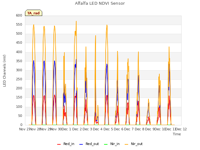 plot of Alfalfa LED NDVI Sensor