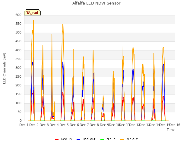 plot of Alfalfa LED NDVI Sensor