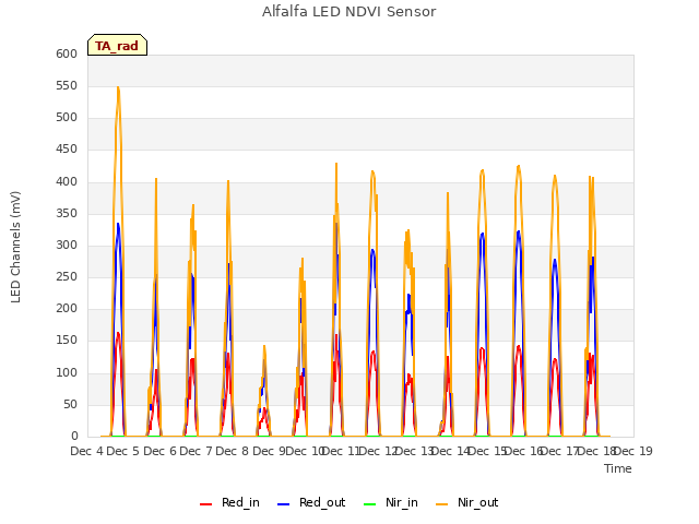 plot of Alfalfa LED NDVI Sensor