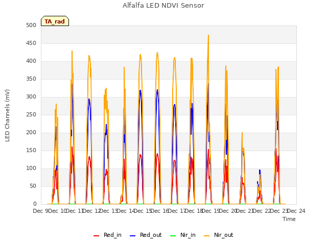 plot of Alfalfa LED NDVI Sensor