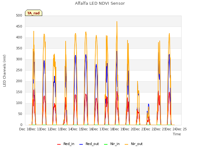 plot of Alfalfa LED NDVI Sensor