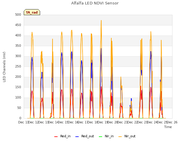 plot of Alfalfa LED NDVI Sensor