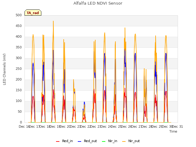 plot of Alfalfa LED NDVI Sensor