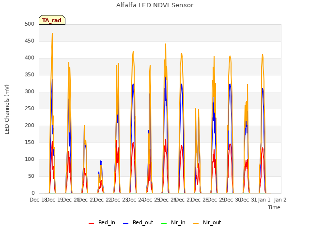 plot of Alfalfa LED NDVI Sensor