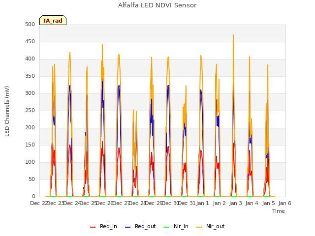 plot of Alfalfa LED NDVI Sensor