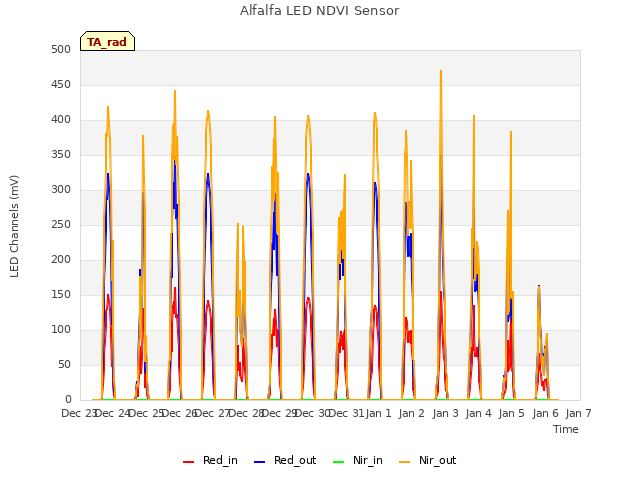 plot of Alfalfa LED NDVI Sensor