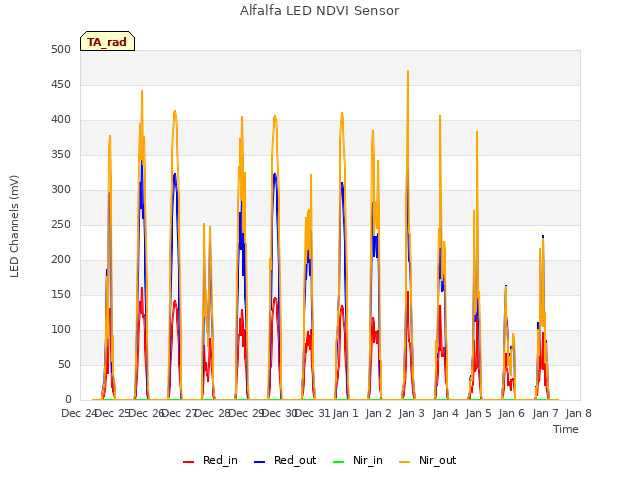 plot of Alfalfa LED NDVI Sensor