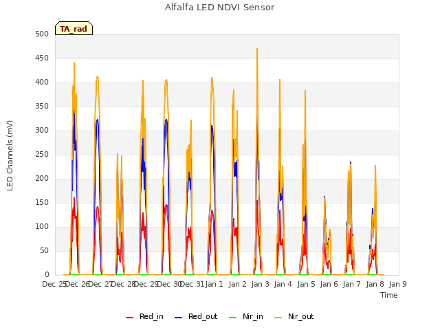 plot of Alfalfa LED NDVI Sensor