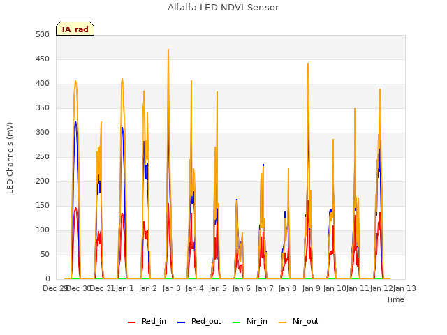 plot of Alfalfa LED NDVI Sensor