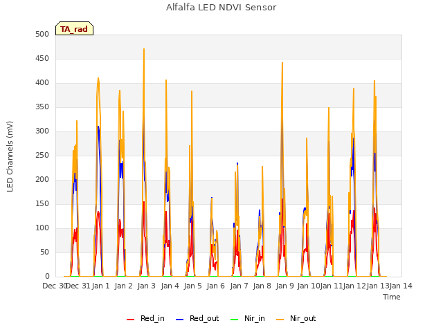 plot of Alfalfa LED NDVI Sensor