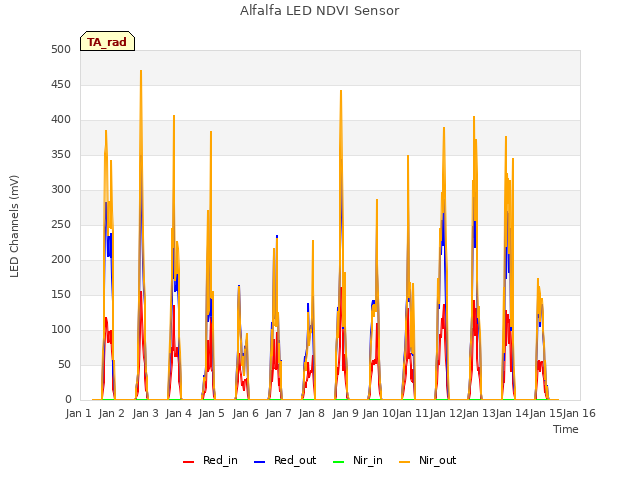 plot of Alfalfa LED NDVI Sensor