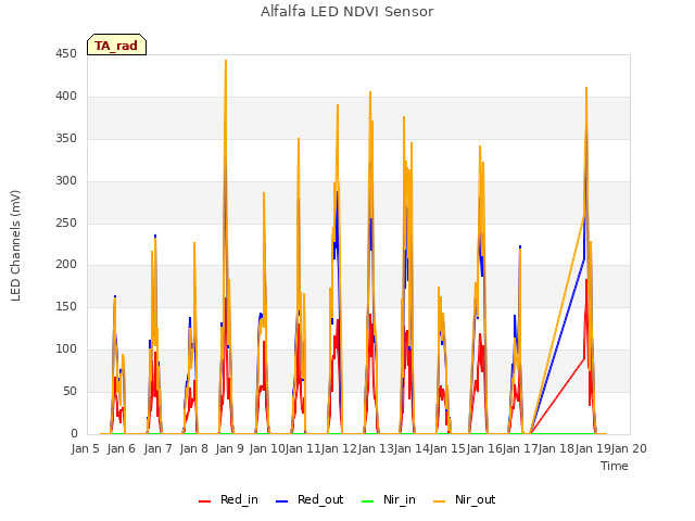 plot of Alfalfa LED NDVI Sensor