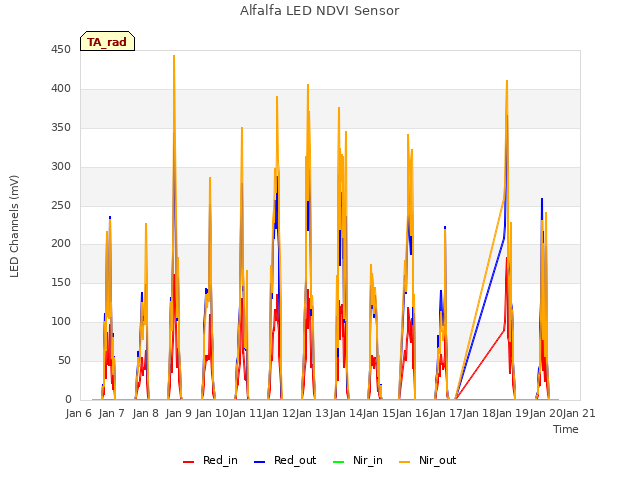 plot of Alfalfa LED NDVI Sensor