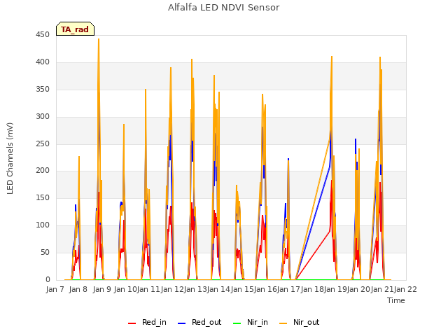 plot of Alfalfa LED NDVI Sensor