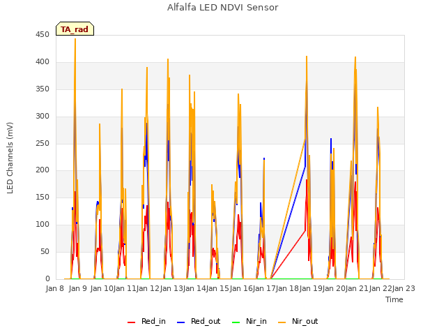 plot of Alfalfa LED NDVI Sensor