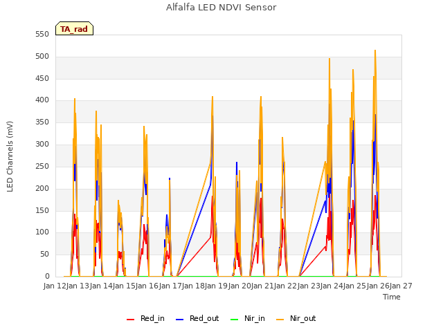 plot of Alfalfa LED NDVI Sensor