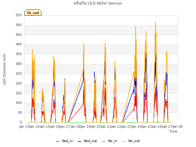 plot of Alfalfa LED NDVI Sensor