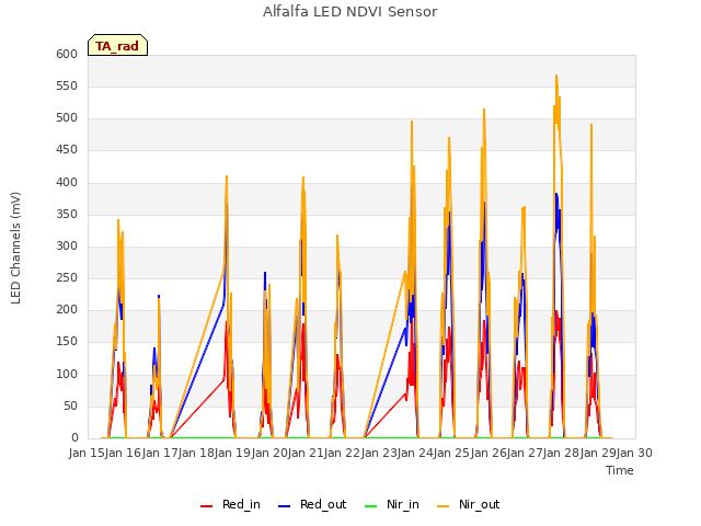 plot of Alfalfa LED NDVI Sensor