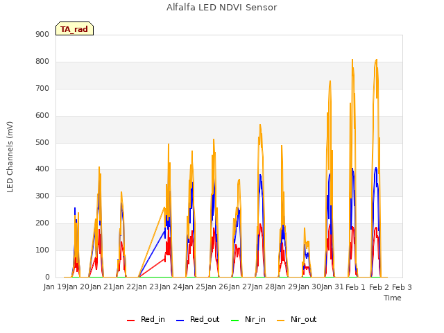 plot of Alfalfa LED NDVI Sensor