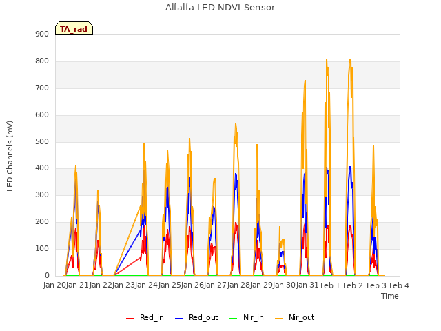 plot of Alfalfa LED NDVI Sensor