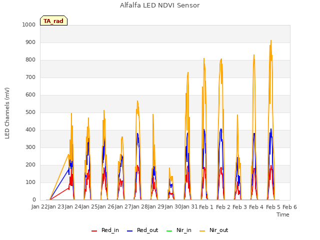 plot of Alfalfa LED NDVI Sensor