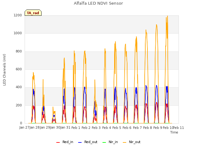 plot of Alfalfa LED NDVI Sensor