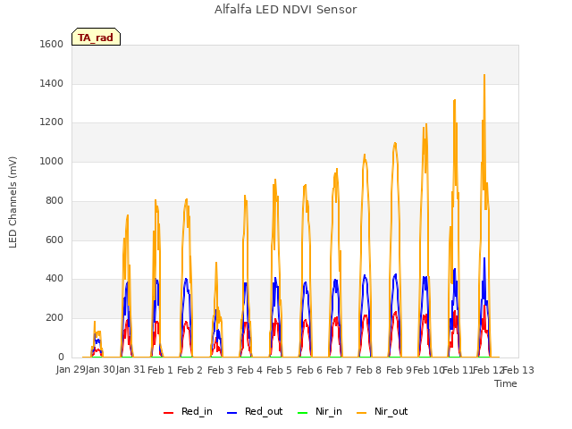 plot of Alfalfa LED NDVI Sensor