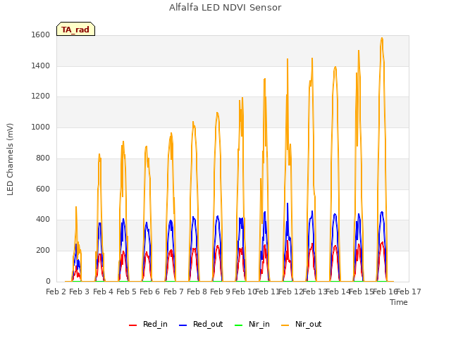 plot of Alfalfa LED NDVI Sensor