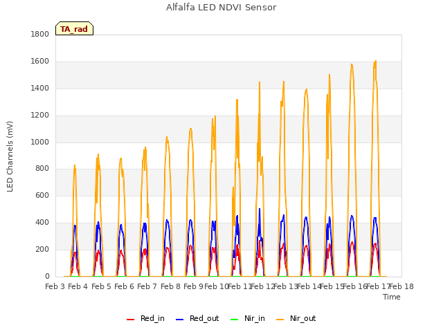 plot of Alfalfa LED NDVI Sensor