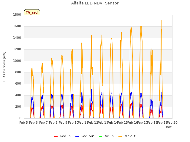 plot of Alfalfa LED NDVI Sensor