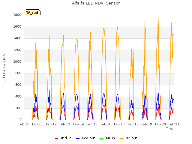 plot of Alfalfa LED NDVI Sensor