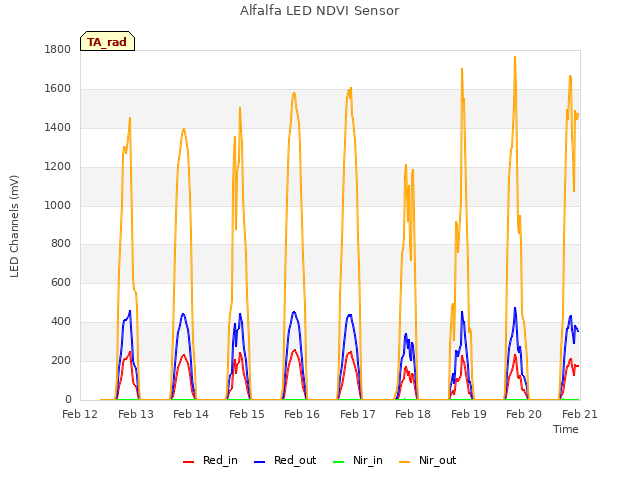 plot of Alfalfa LED NDVI Sensor