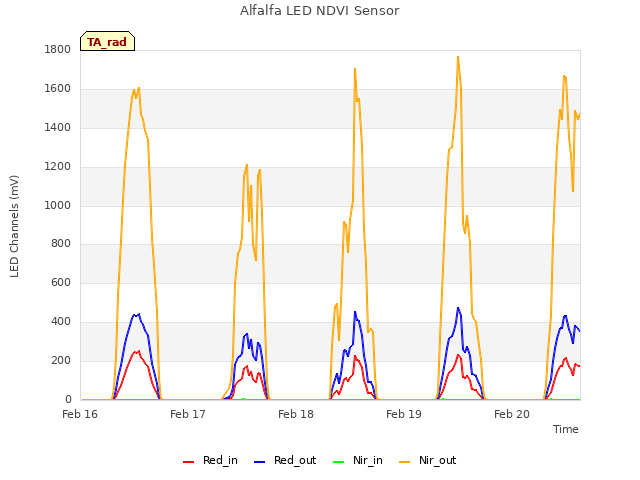 plot of Alfalfa LED NDVI Sensor