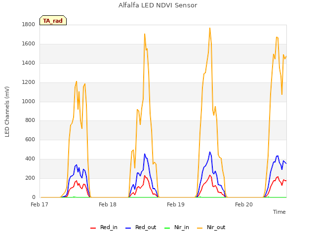 plot of Alfalfa LED NDVI Sensor