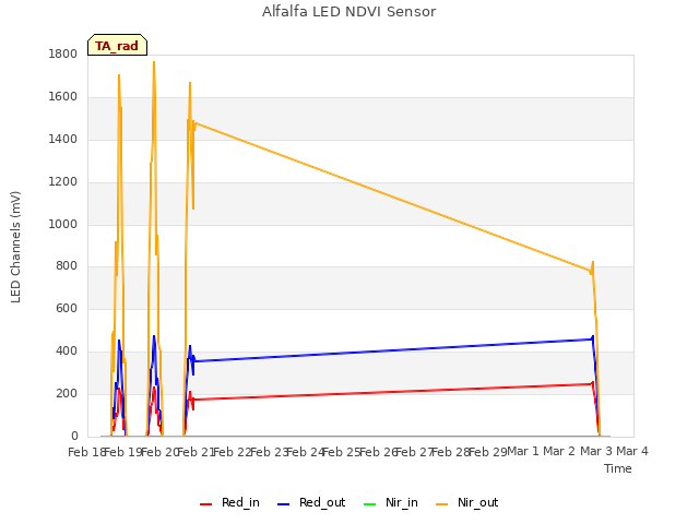 plot of Alfalfa LED NDVI Sensor