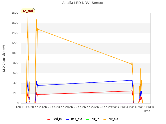 plot of Alfalfa LED NDVI Sensor