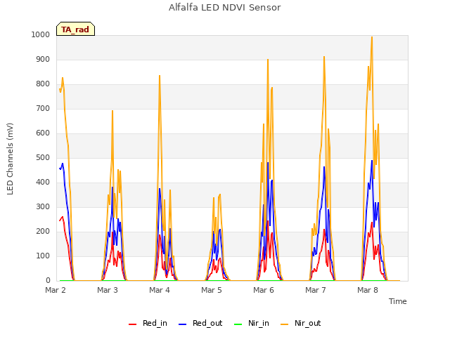 plot of Alfalfa LED NDVI Sensor