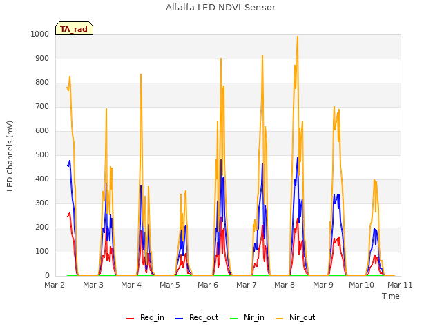 plot of Alfalfa LED NDVI Sensor