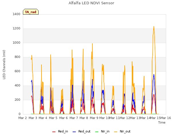 plot of Alfalfa LED NDVI Sensor