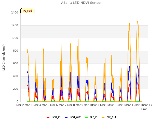 plot of Alfalfa LED NDVI Sensor