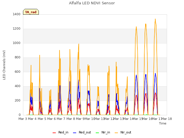 plot of Alfalfa LED NDVI Sensor