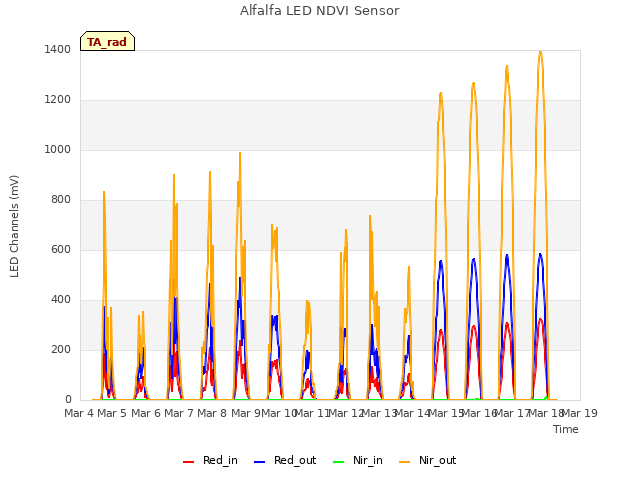 plot of Alfalfa LED NDVI Sensor