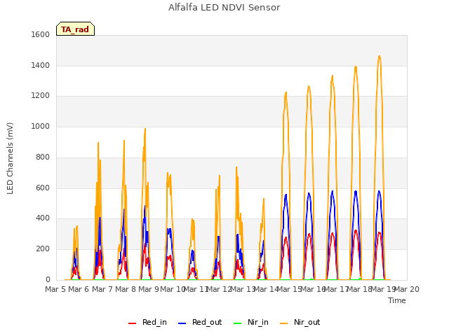 plot of Alfalfa LED NDVI Sensor