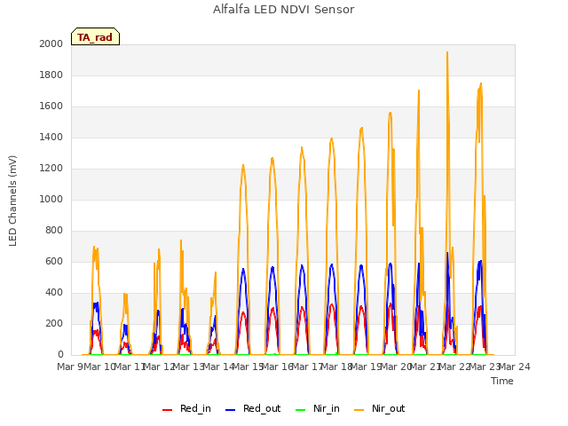 plot of Alfalfa LED NDVI Sensor